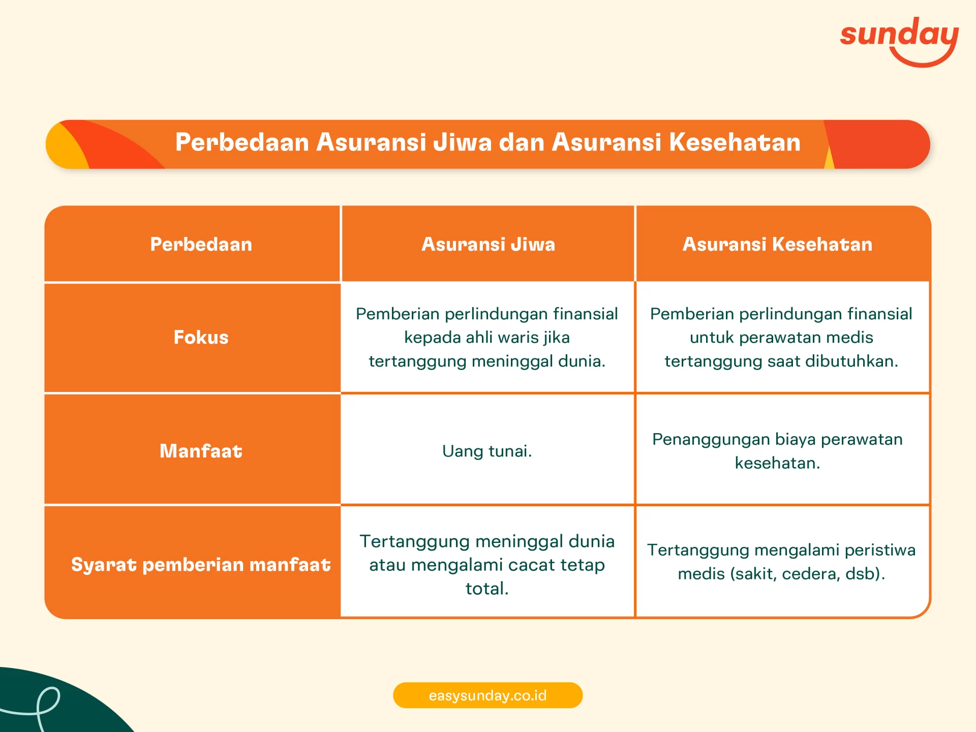 Perbedaan utama antara asuransi jiwa dengan asuransi kesehatan terletak pada fokus perlindungan yang diberikan.